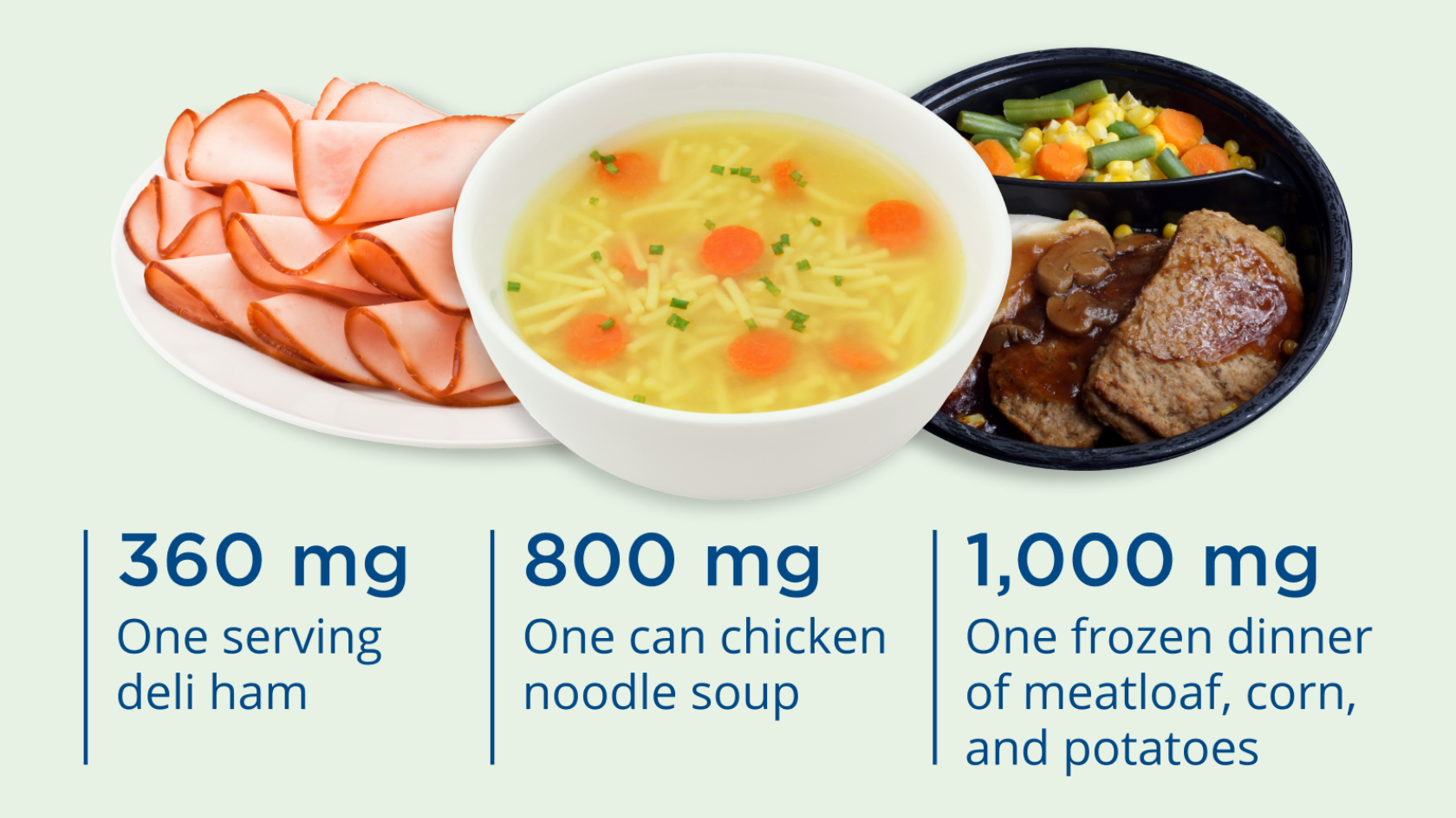 A graphic showing the following: one serving of deli ham has 360 milligrams of sodium; one can of chicken noodle soup has 800 milligrams of sodium; and one meatloaf and vegetables frozen dinner has 1,000 milligrams of sodium.
