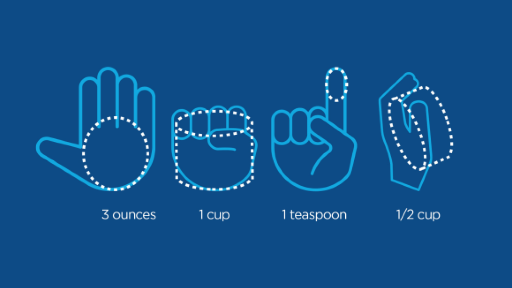 A hand is used to show measurements. The palm represents 3 ounces, the fist represents 1 cup, the fingertip represents 1 teaspoon, and the cupped hand represents one half cup.