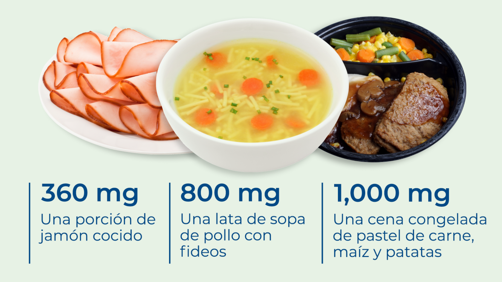 Un gráfico muestra lo siguiente: una porción de jamón cocido contiene 360 miligramos de sodio, una lata de sopa de pollo y fideos tiene 800 miligramos de sodio y una cena congelada de pan de carne con vegetales contiene 1,000 miligramos de sodio.