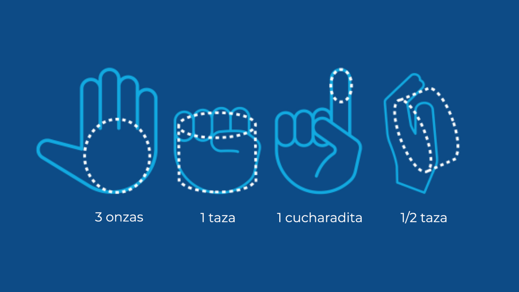 Se utiliza una mano para mostrar medidas. La palma representa 3 onzas, el puño representa 1 taza, la punta del dedo representa una cucharadita y la mano ahuecada representa media taza.